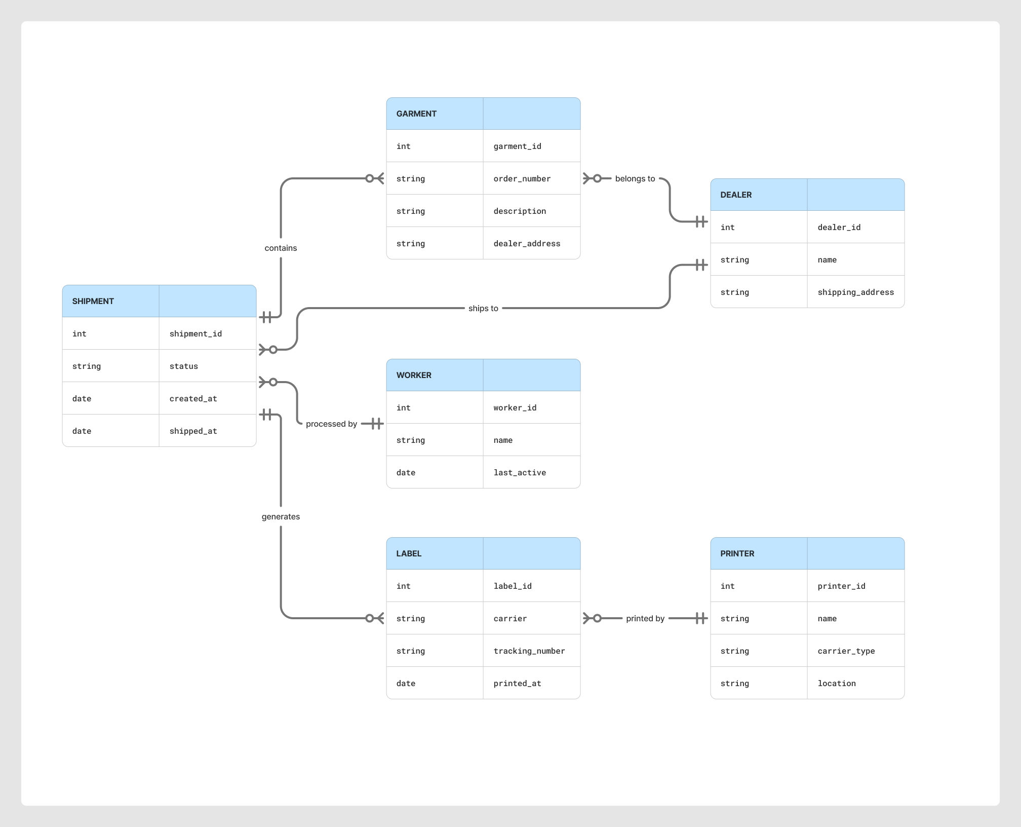 Entity relationship diagram showing Shipment, Garment, Dealer, Label, Printer, and Worker entities