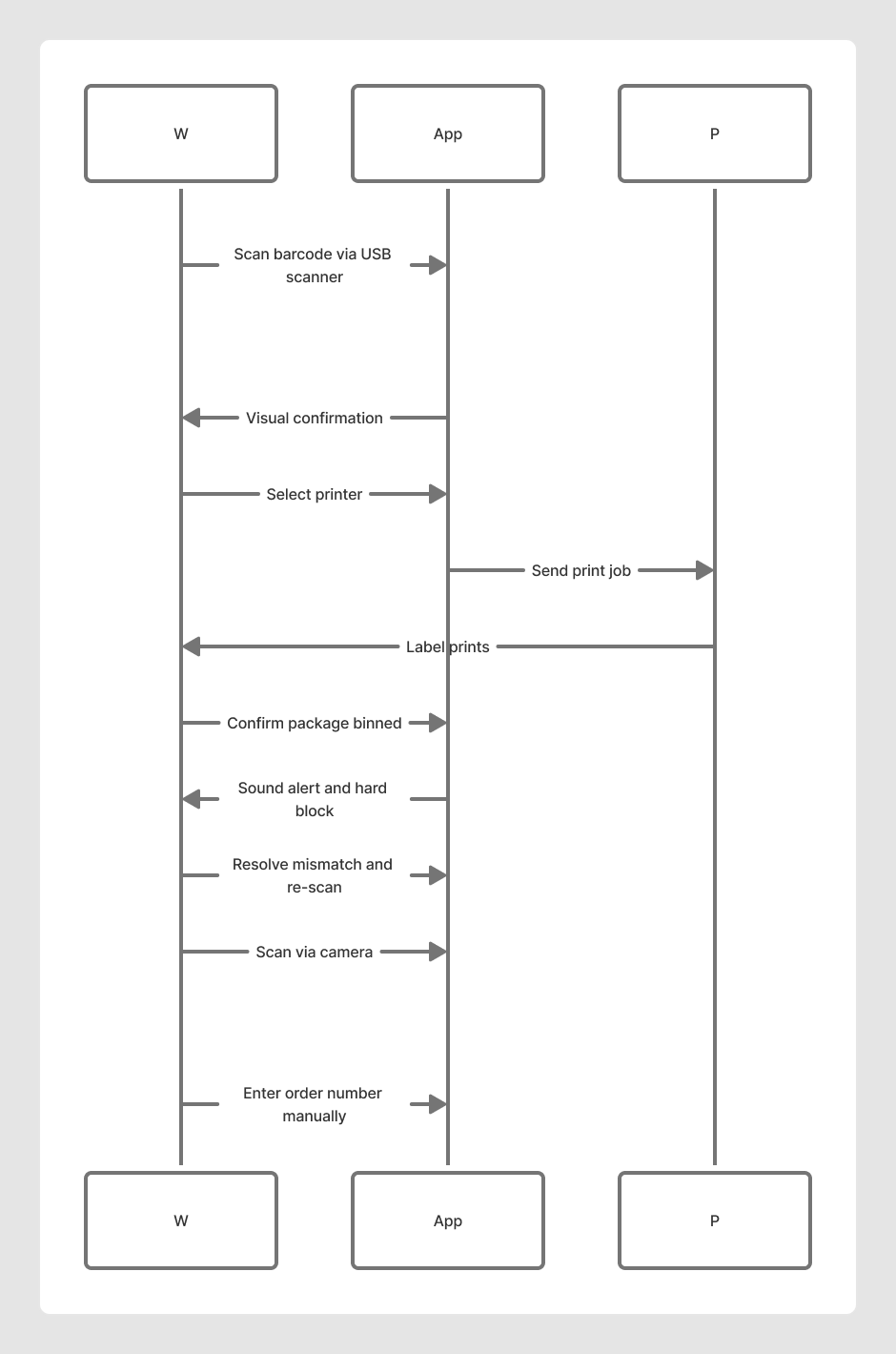 Sequence diagram showing USB scanner, camera, and manual entry fallback chain