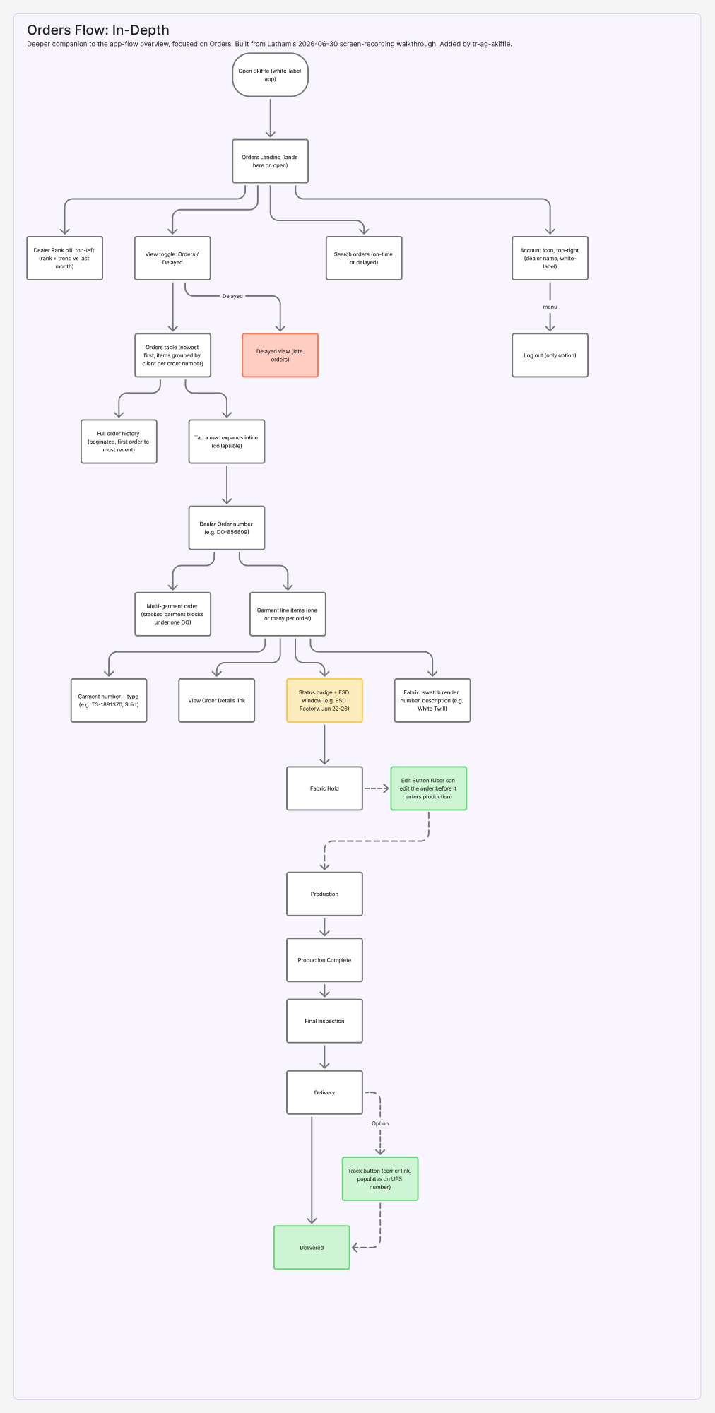 In-depth orders flow mapping from Latham's walkthrough — showing the full order lifecycle and screen transitions