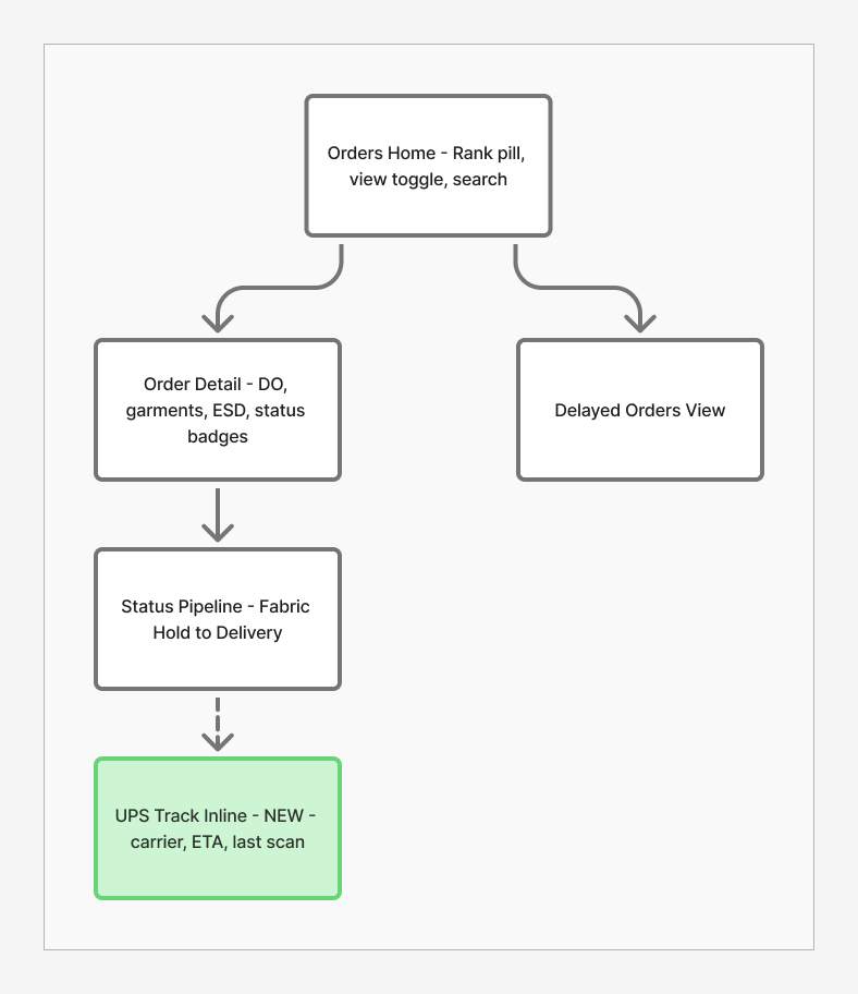 Orders tab specification — search, status tabs, and card layout defined in FigJam